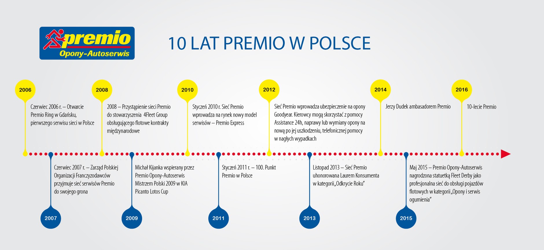 10 lat Premio w Polsce