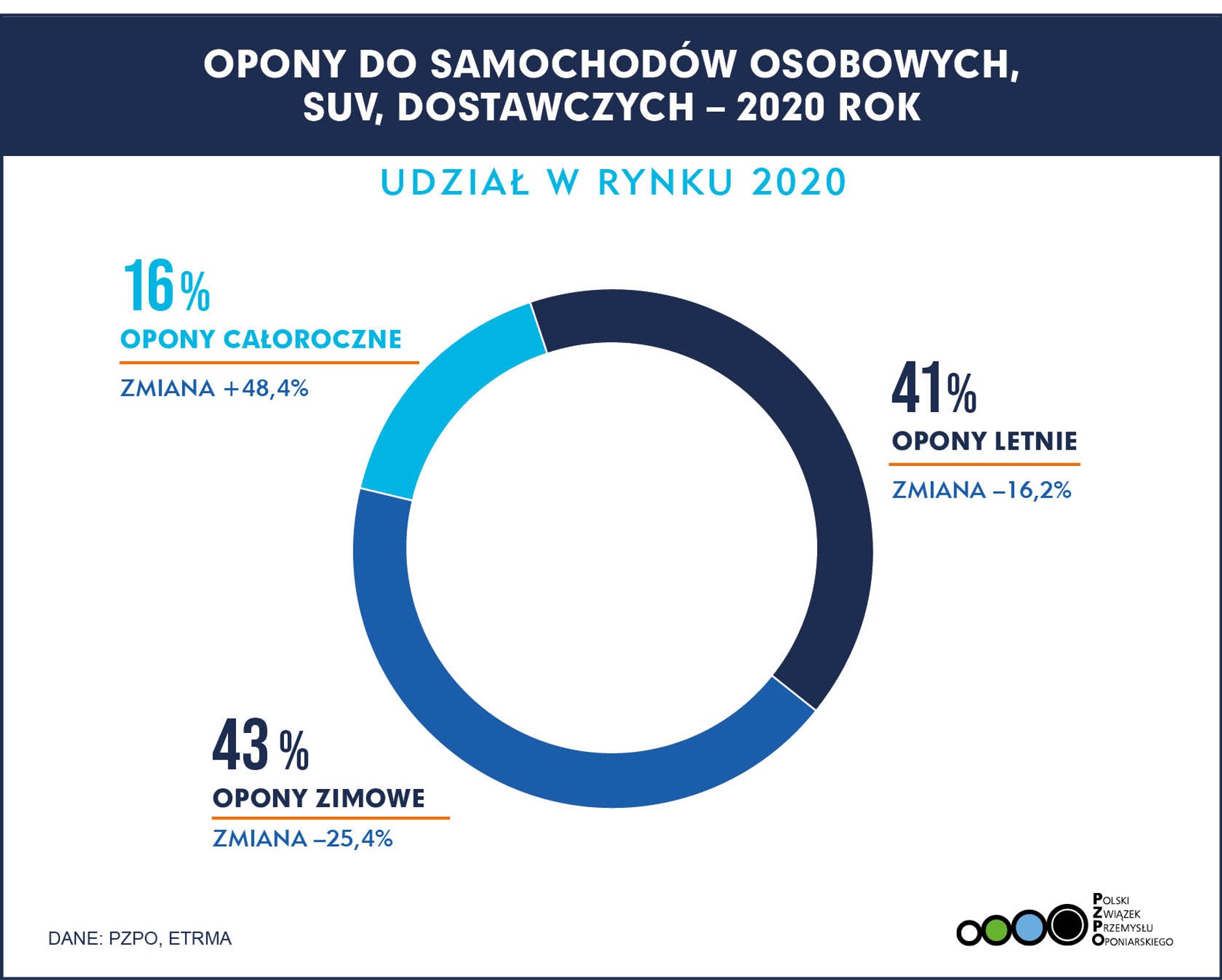 Sprzedaż opon w Polsce 2020 udział w rynku