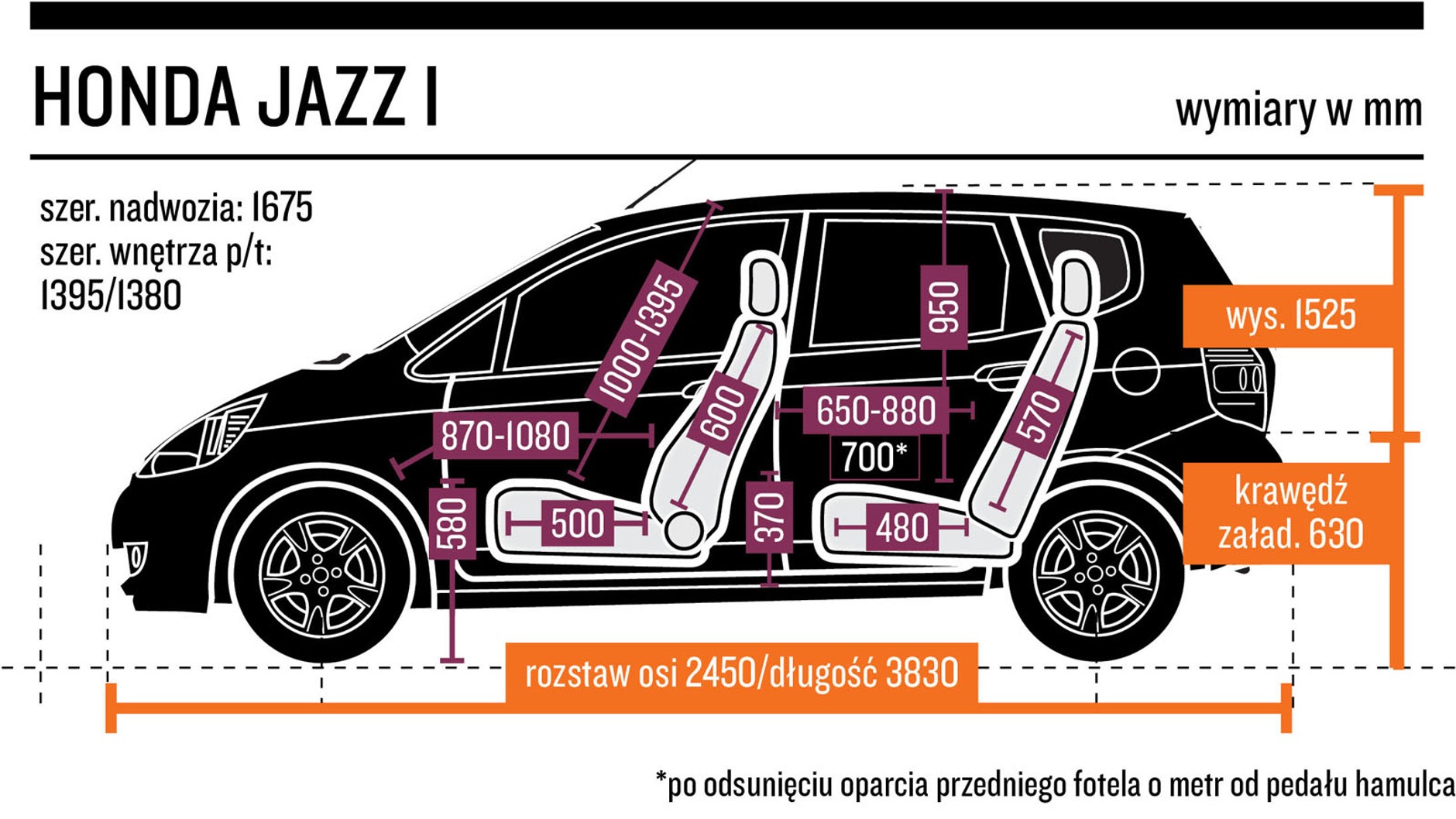 1. Honda Jazz I (2002-08) - od 9000 zł