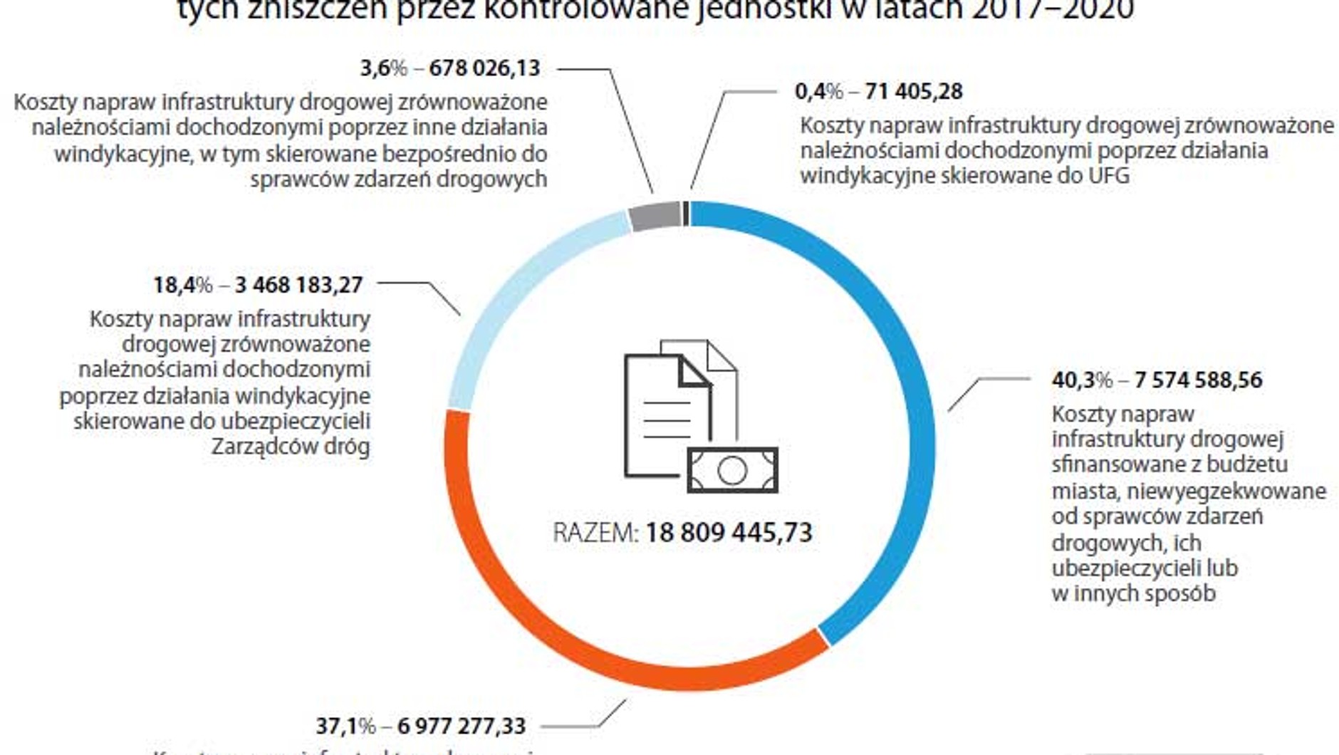 Raport NIK - zniszczenia infrastruktury drogowej. Windykacja i uszkodzenia