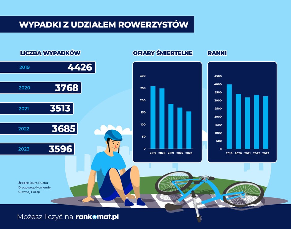 Wypadki z udziałem rowerzystów