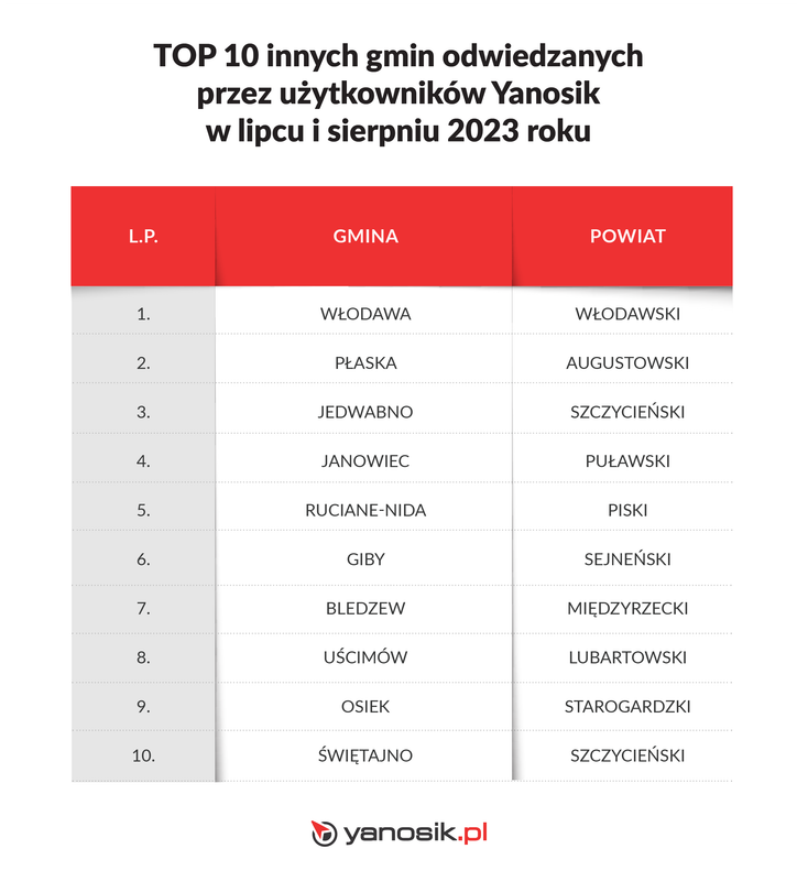 Najpopularniejsze 10 innych gmin, do których wybrali się użytkownicy Yanosika na wakacje w 2023 r.