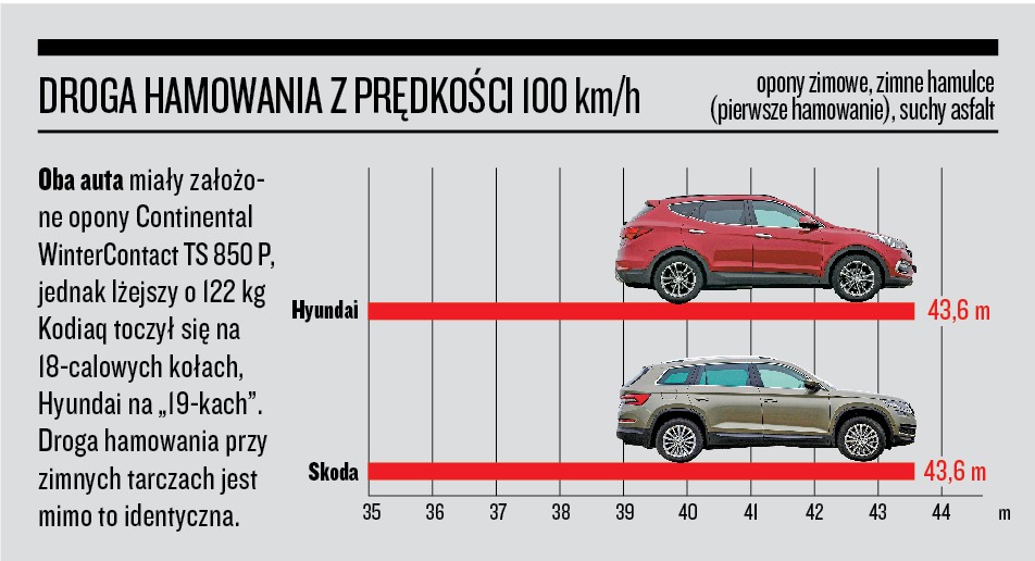 Skoda Kodiaq kontra Hyundai Santa Fe - hamowanie