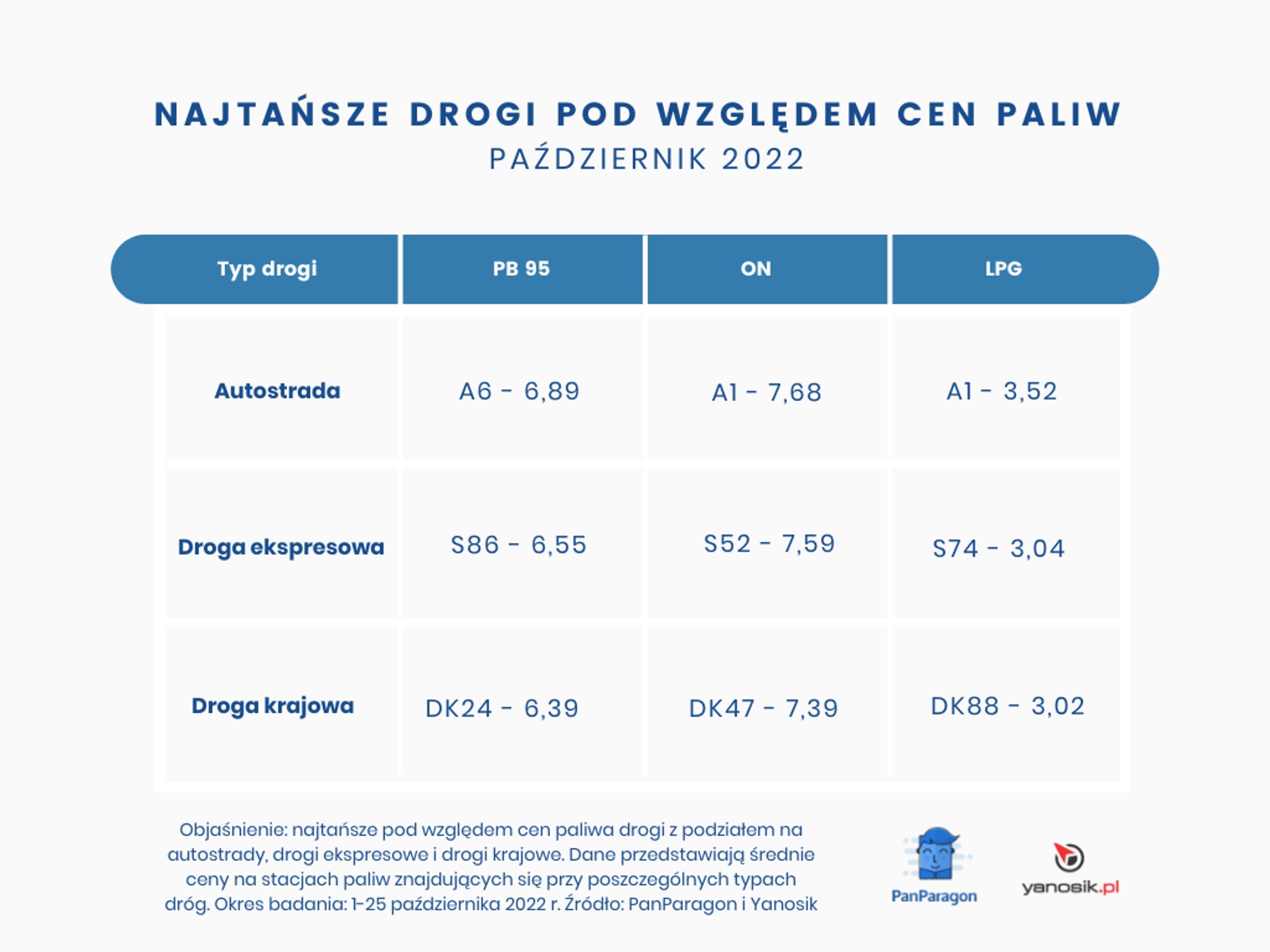 Najtańsze drogi pod względem cen paliw