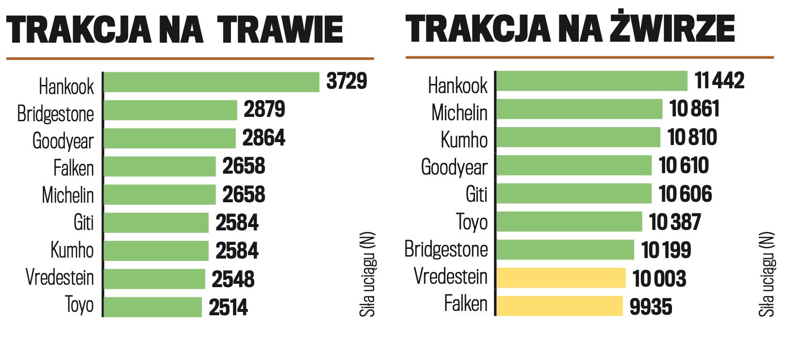 Trakcja na trawie i żwirze