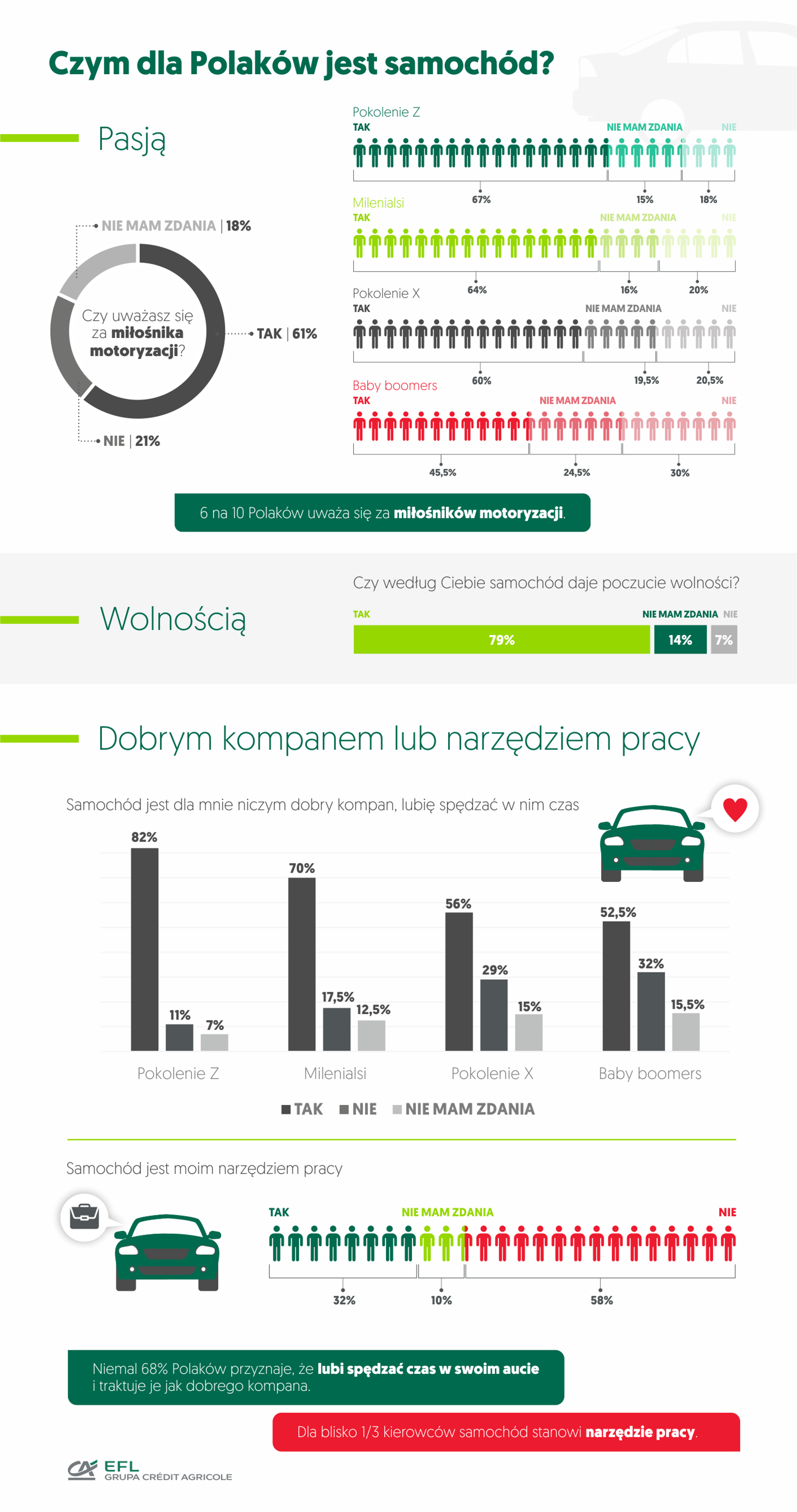 Czym dla polaków jest samochód?