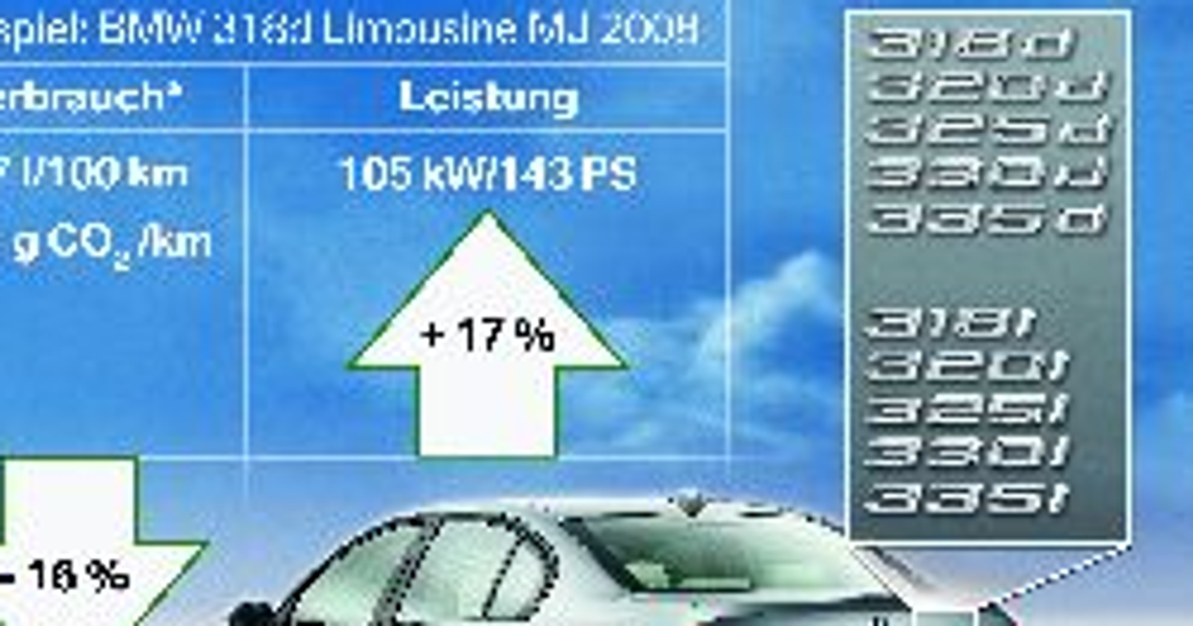 BMW Group: 22 modele emitują maksymalnie 140g CO2/km.