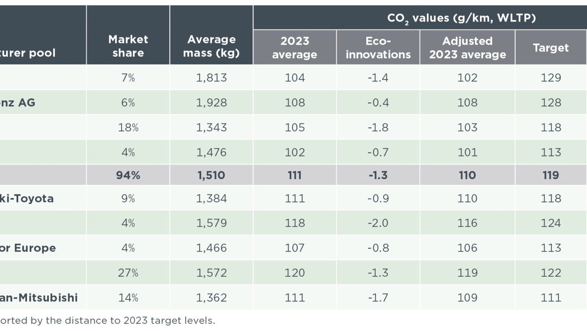 Udział w rynku, emisje CO2 i cele dotyczące emisji CO2 w 2023 r. dla największych grup producentów pod względem rejestracji