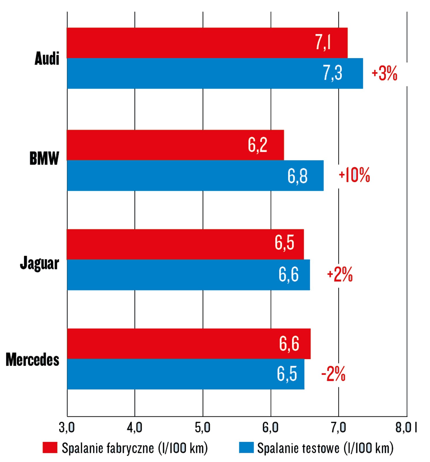 Test spalania: Audi Q5 Sportback, BMW X4, Mercedes GLC Coupé, Jaguar F-Pace
