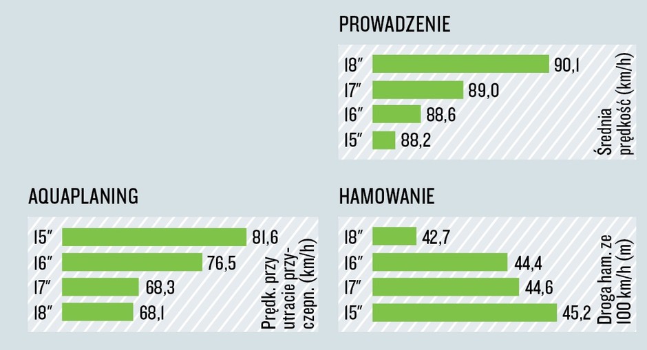 Próby na mokrej nawierzchni