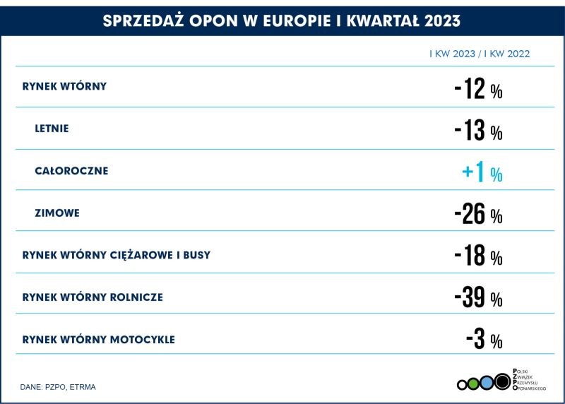 Sprzedaż opon w Europie w 1. kwartale 2023 r.