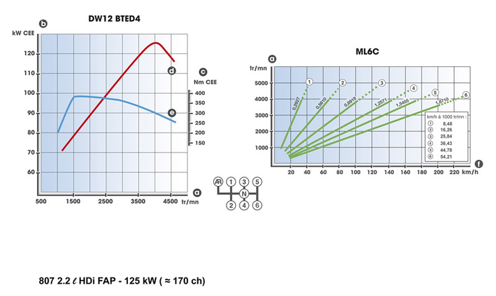 Nowy Peugeot 807: przyjemność na najwyższym poziomie