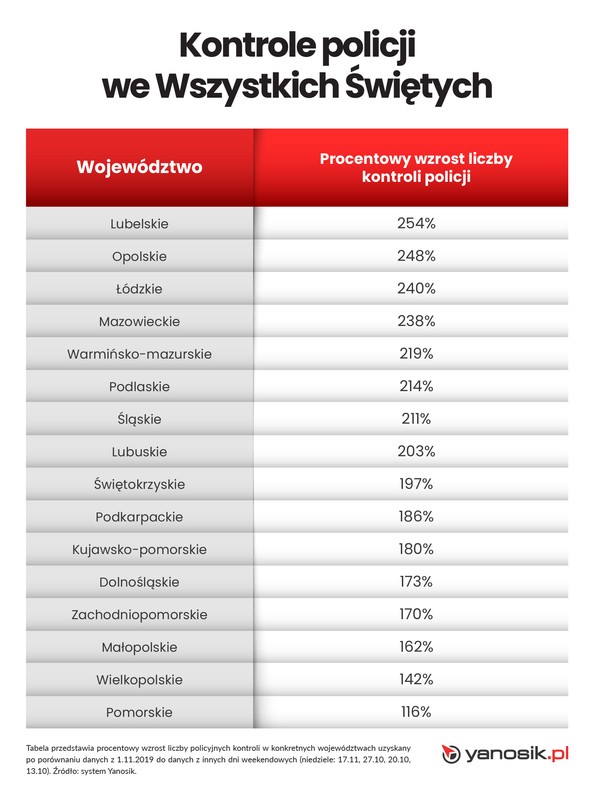 Przyrost kontroli w województwach