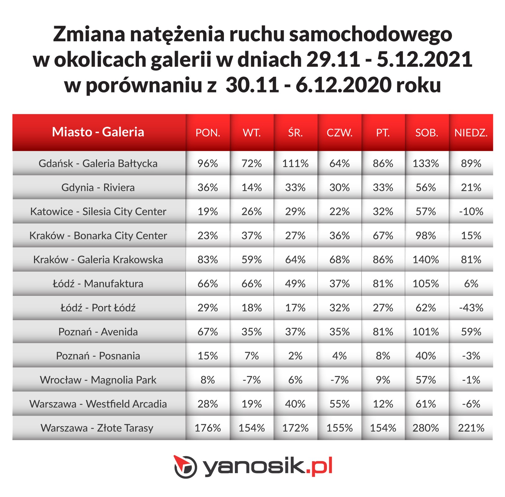 Ruch samochodów w okolicach galerii handlowych