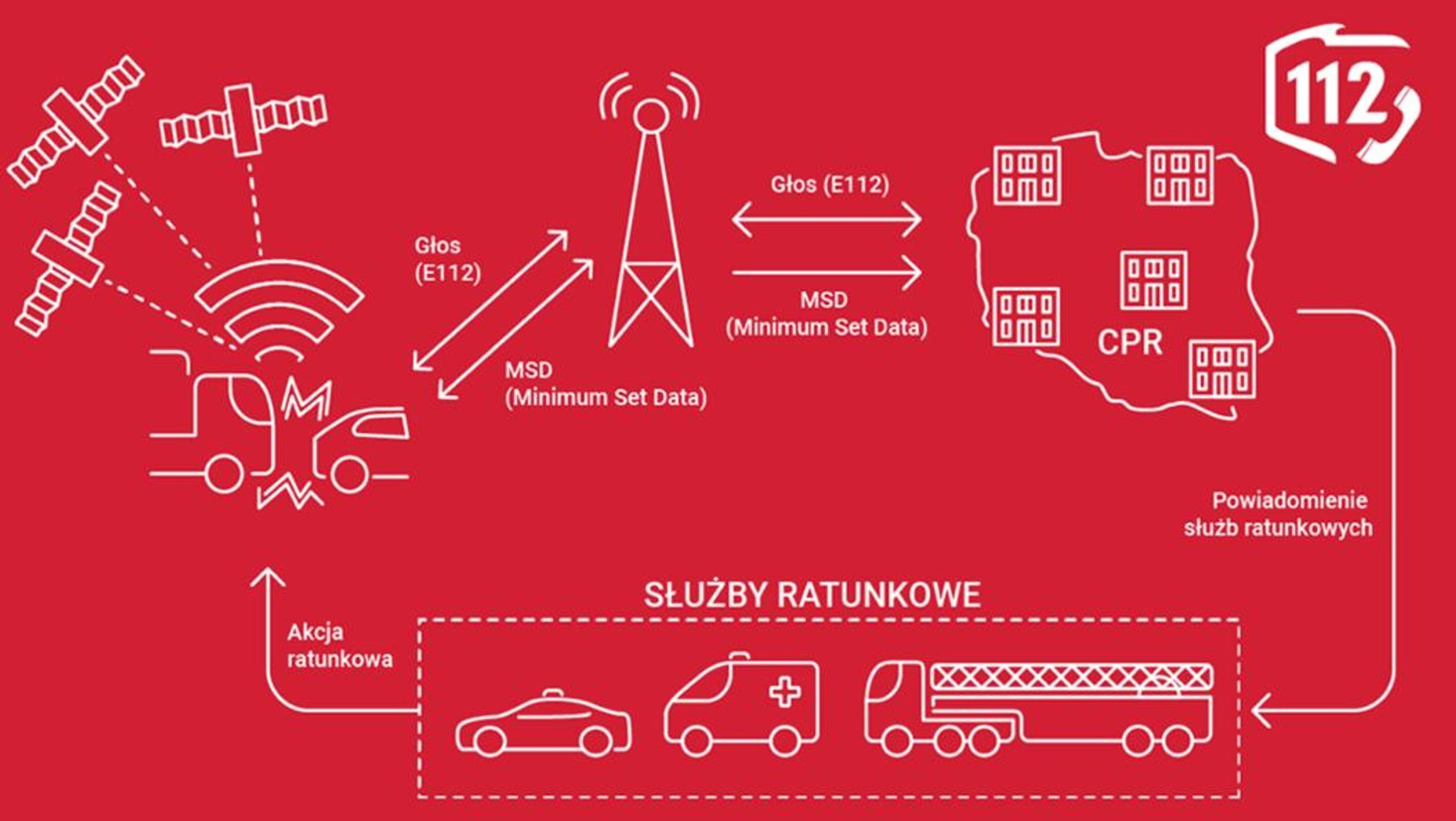 Struktura powiadamiania służb ratunkowych o wypadku