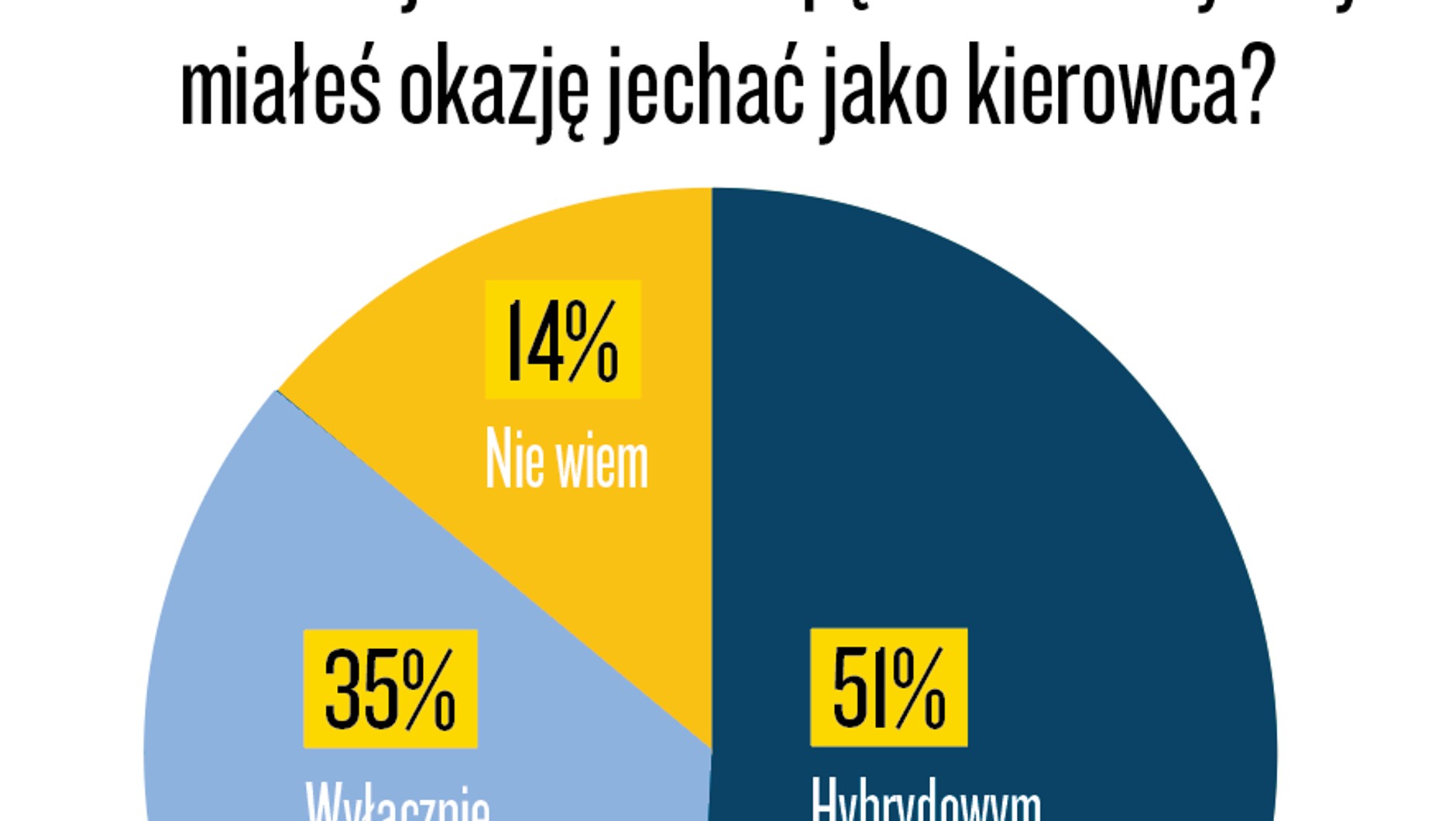 Infografika: Jakim rodzajem auta z napędem elektrycznym miałeś okazję jechać jako kierowca? Dane: InsightOut Lab