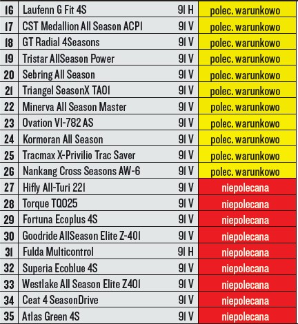 Najlepsze opony na zimę 2022: powyższe modele nie miały szans na finał – ich osiągi były niewystarczające.