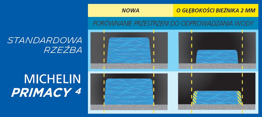 Michelin Primacy 4 - odprowadzanie wody