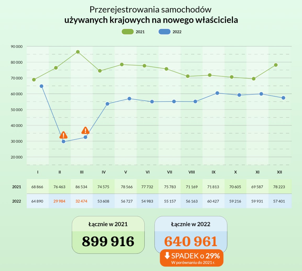 Przerejestrowania samochodów używanych krajowych na nowego właściciela - 2022 r