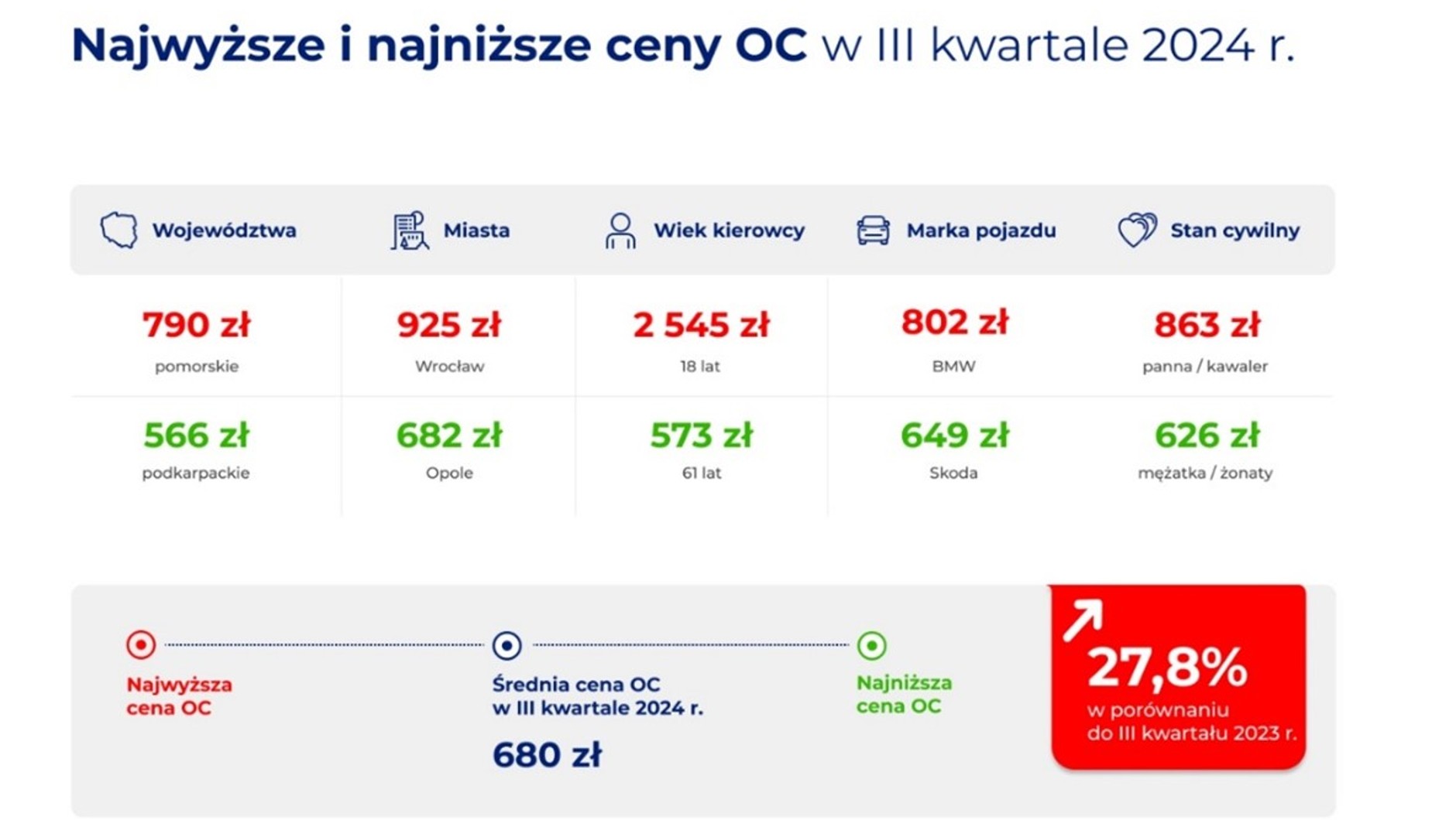 Ceny polis OC w Polsce