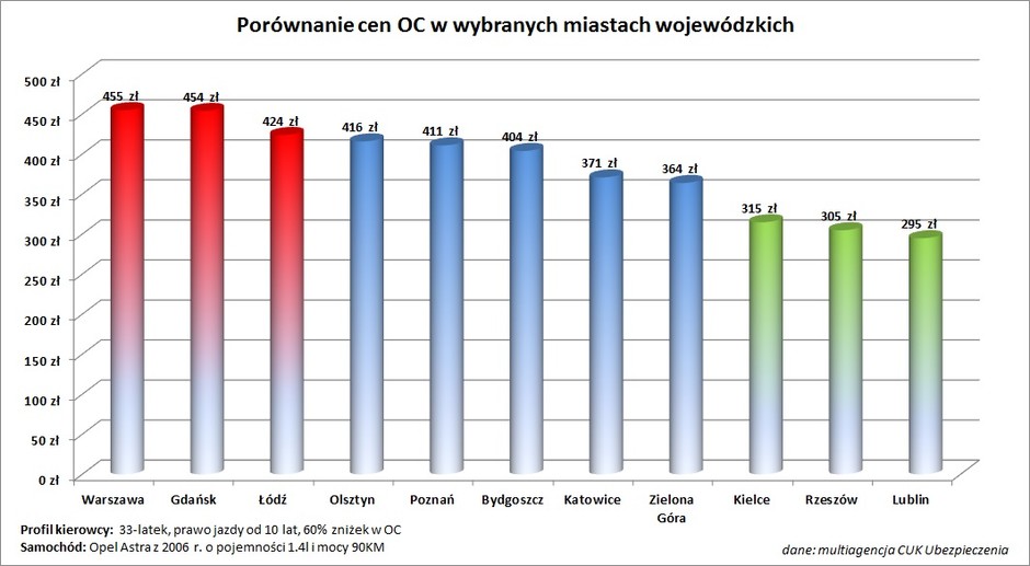 Porównanie cen OC w wybranych miastach wojewódzkich