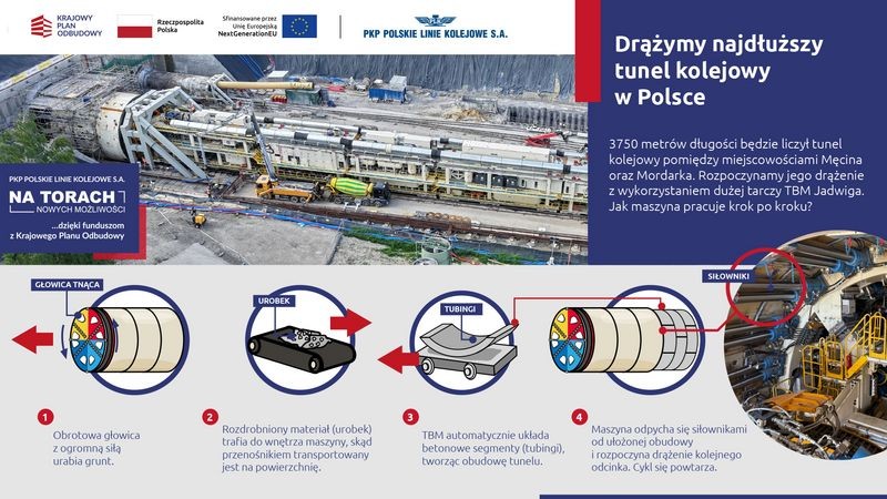 Drążenie tunelu tarczą TBM - infografika