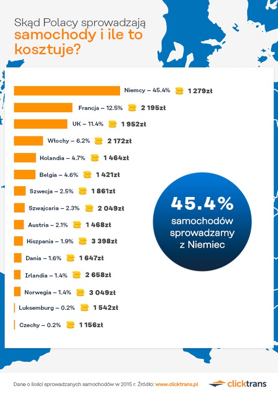 Dane o liczbie sprowadzanych samochodów w 2015 r.