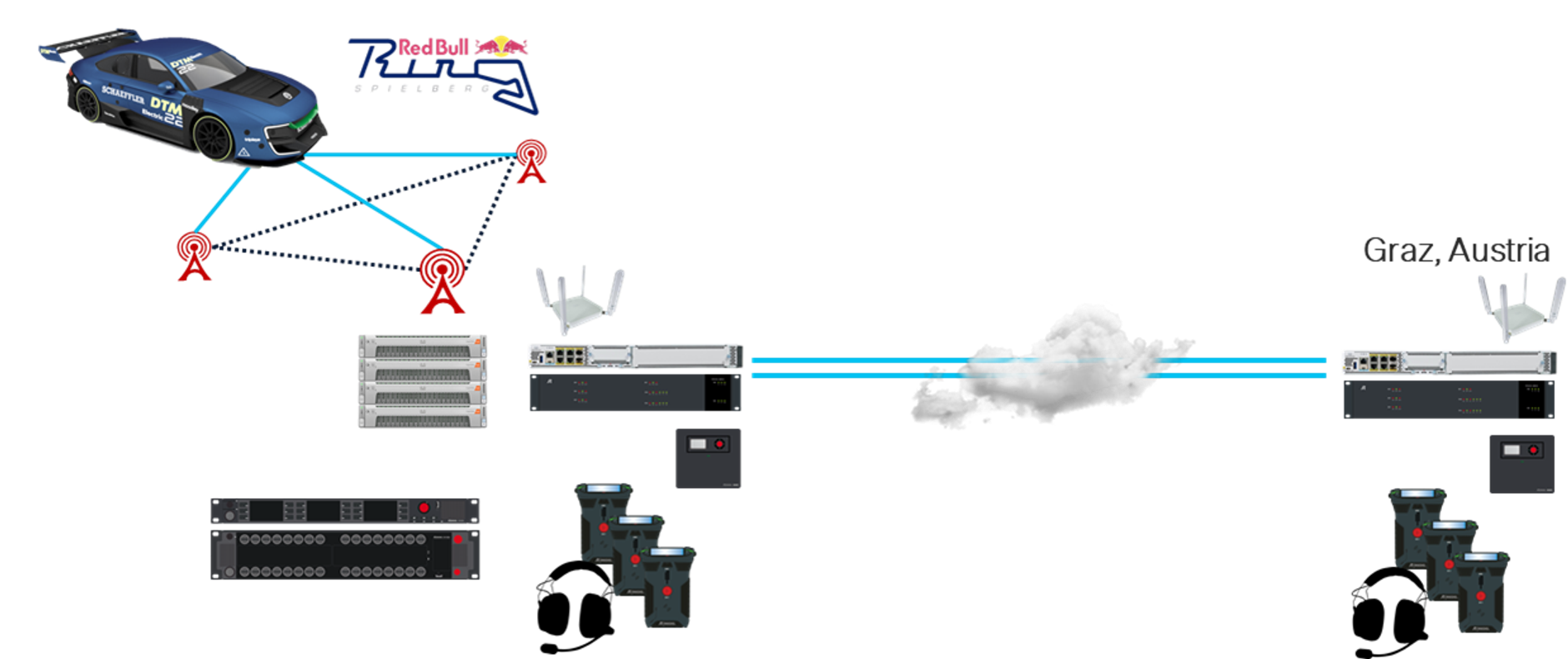 Sieć potrzebna do umożliwienia zdalnego sterowania samochodu