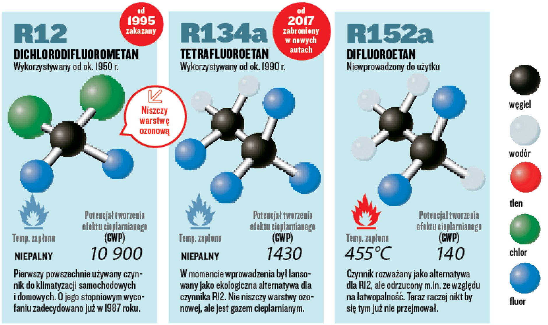 Czynniki do klimatyzacji samochodowych