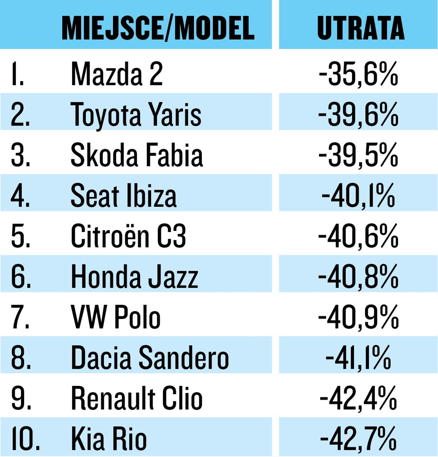 Utrata warości w autach segmentu B