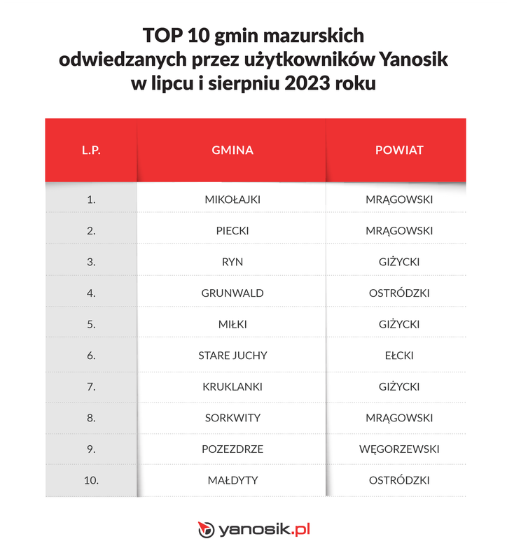 Najpopularniejsze 10 gmin mazurskich, do których wybrali się użytkownicy Yanosika na wakacje w 2023 r.