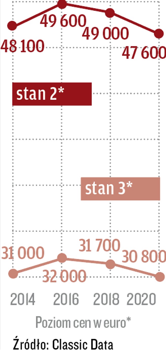 Górny wykres stan 2, dolny stan 3