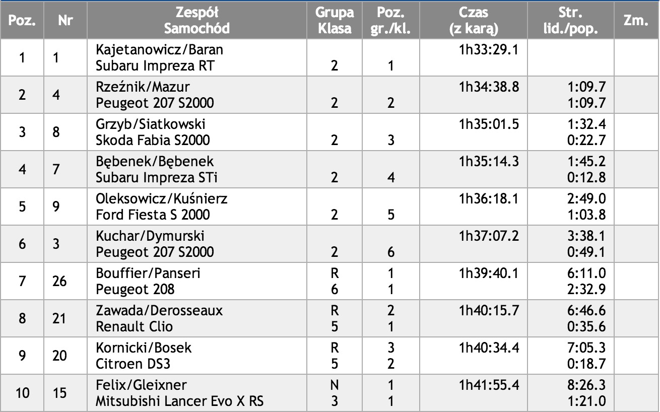 Kajetanowicz wygrał Rajd Rzeszowski 2013