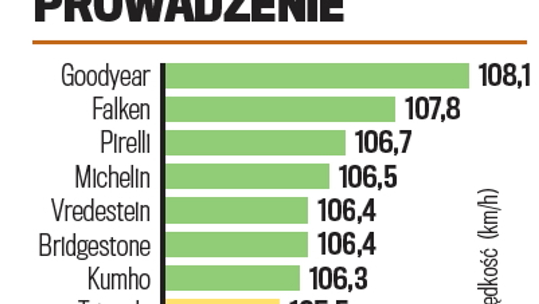 Prowadzenie na suchym asfalcie