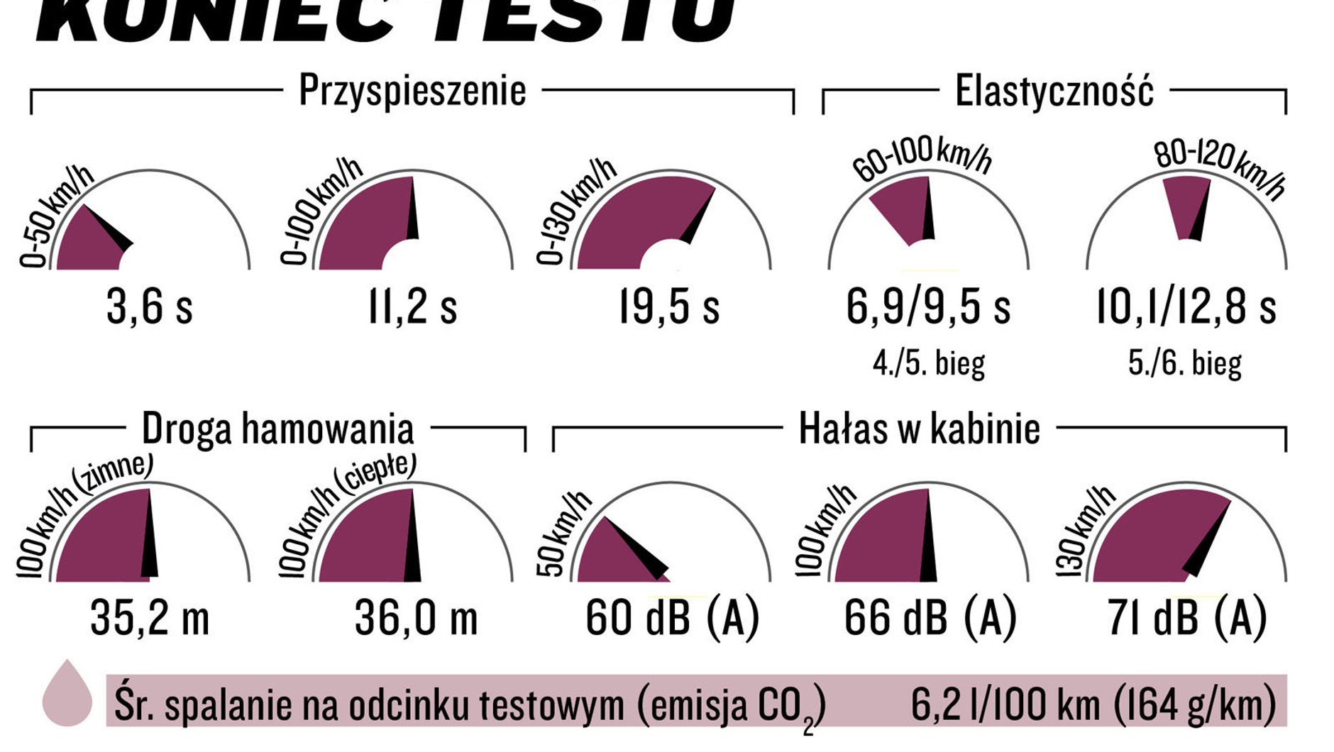 Nissan Qashqai II: osiągi na koniec testu.