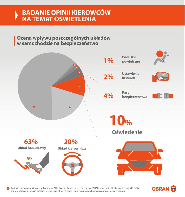 Oświetlenie