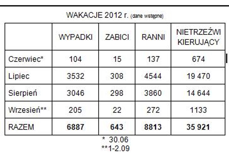 Tegoroczne wakacje były bezpieczniejsze