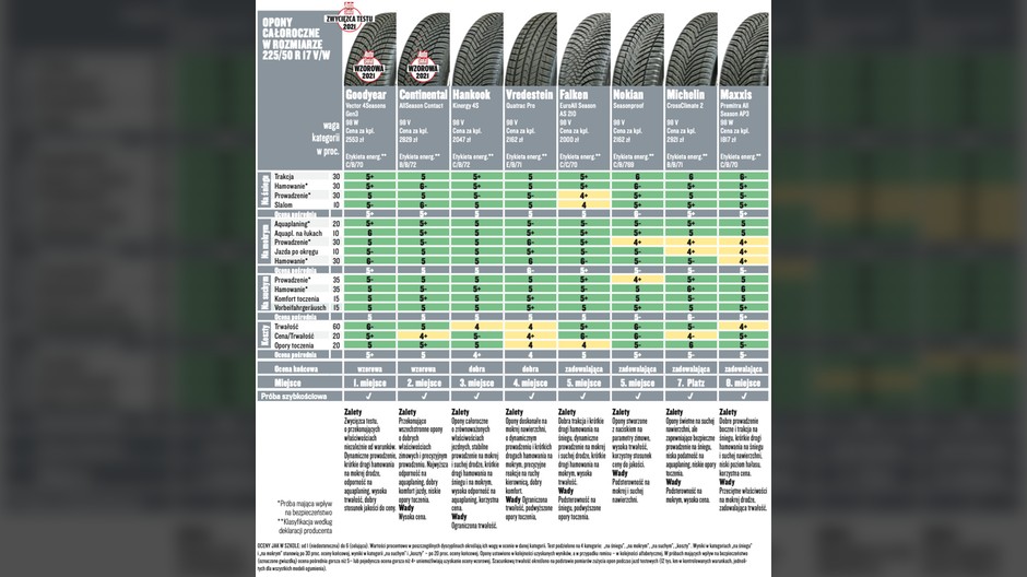 Test opon całorocznych w rozmiarze 225/50 R17: wyniki testu