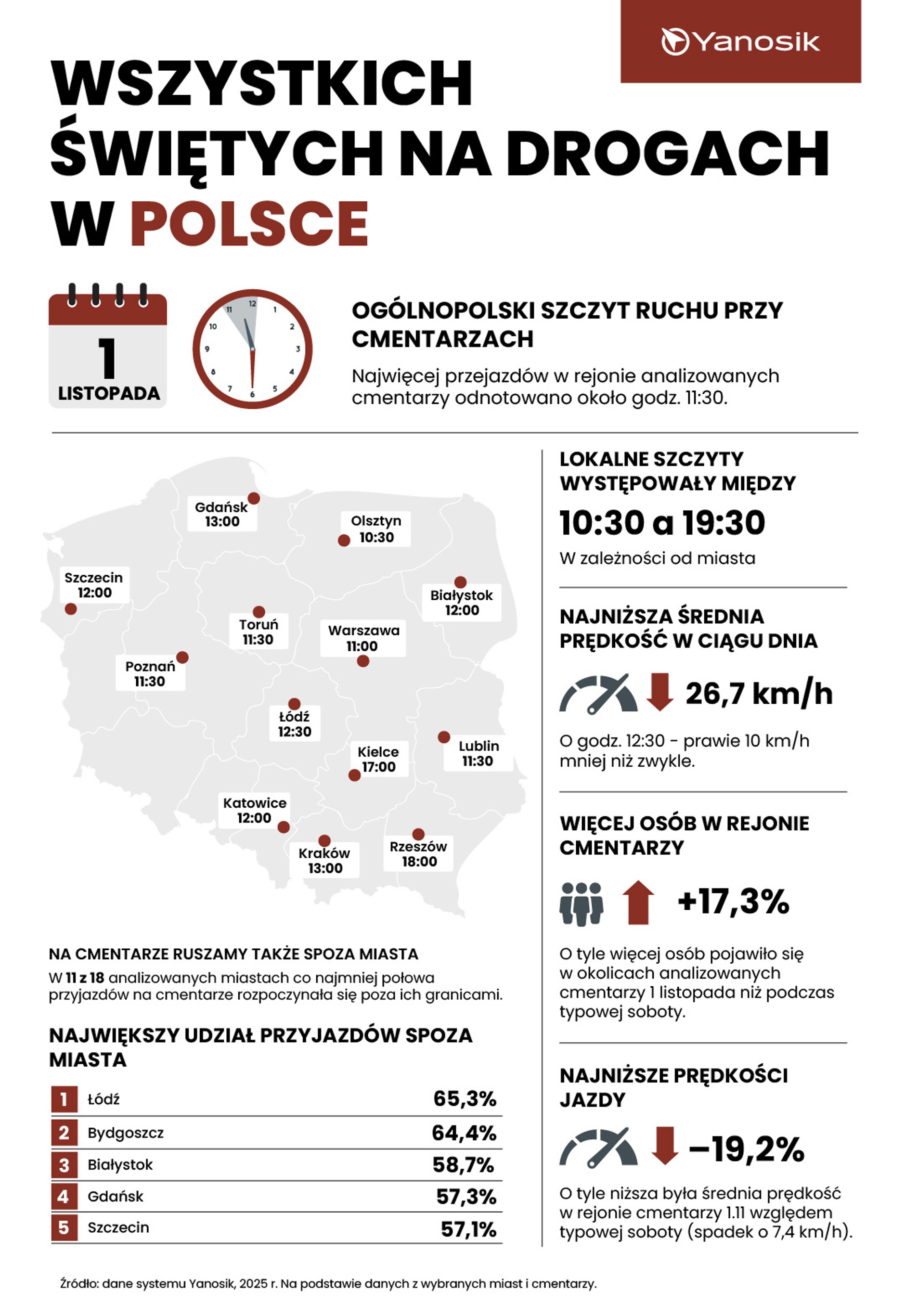 Wszystkich Świętych na drogach