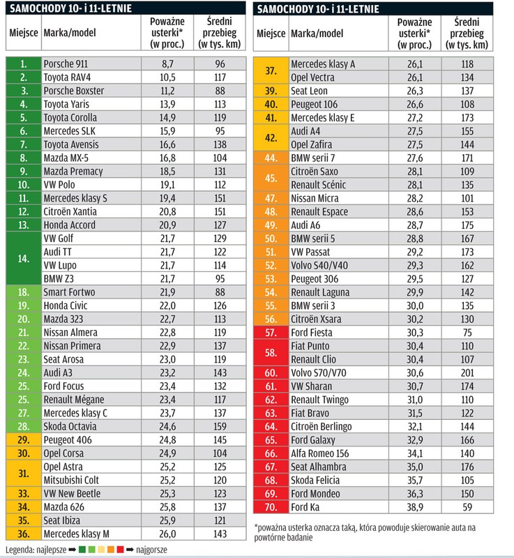 Raport TÜV 2011: 10-latki też mają zalety