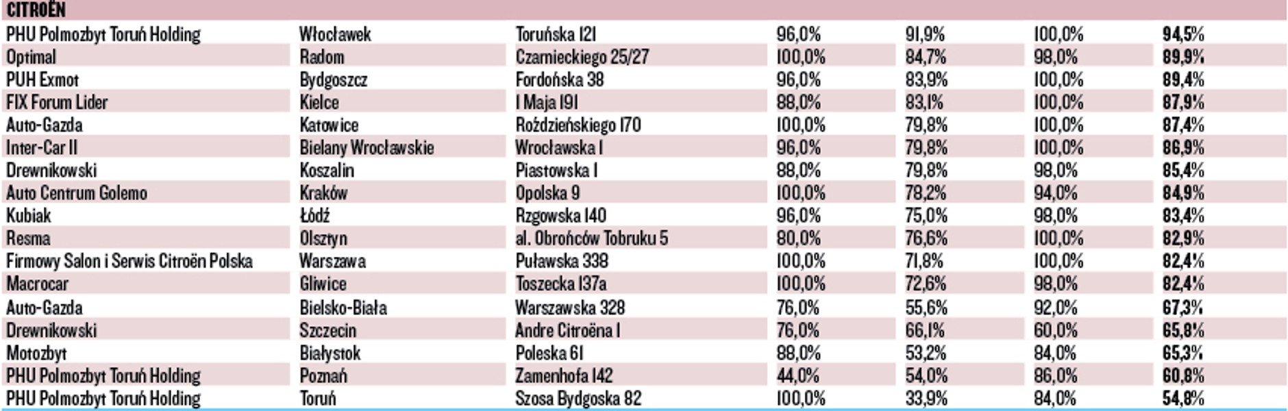 WIELKI TEST SALONÓW – CITROEN