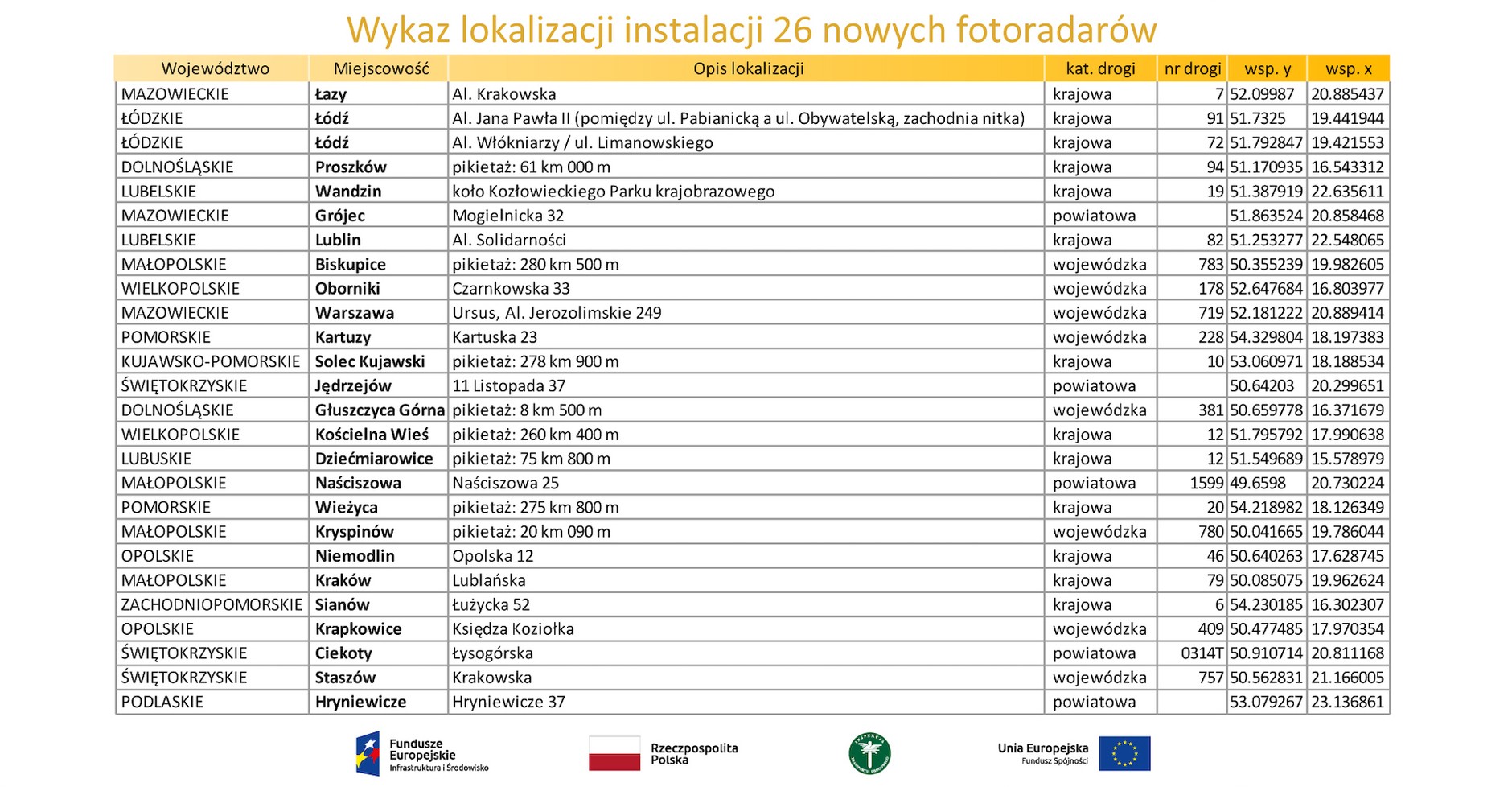 Wykaz lokalizacji 26 nowych fotoradarów