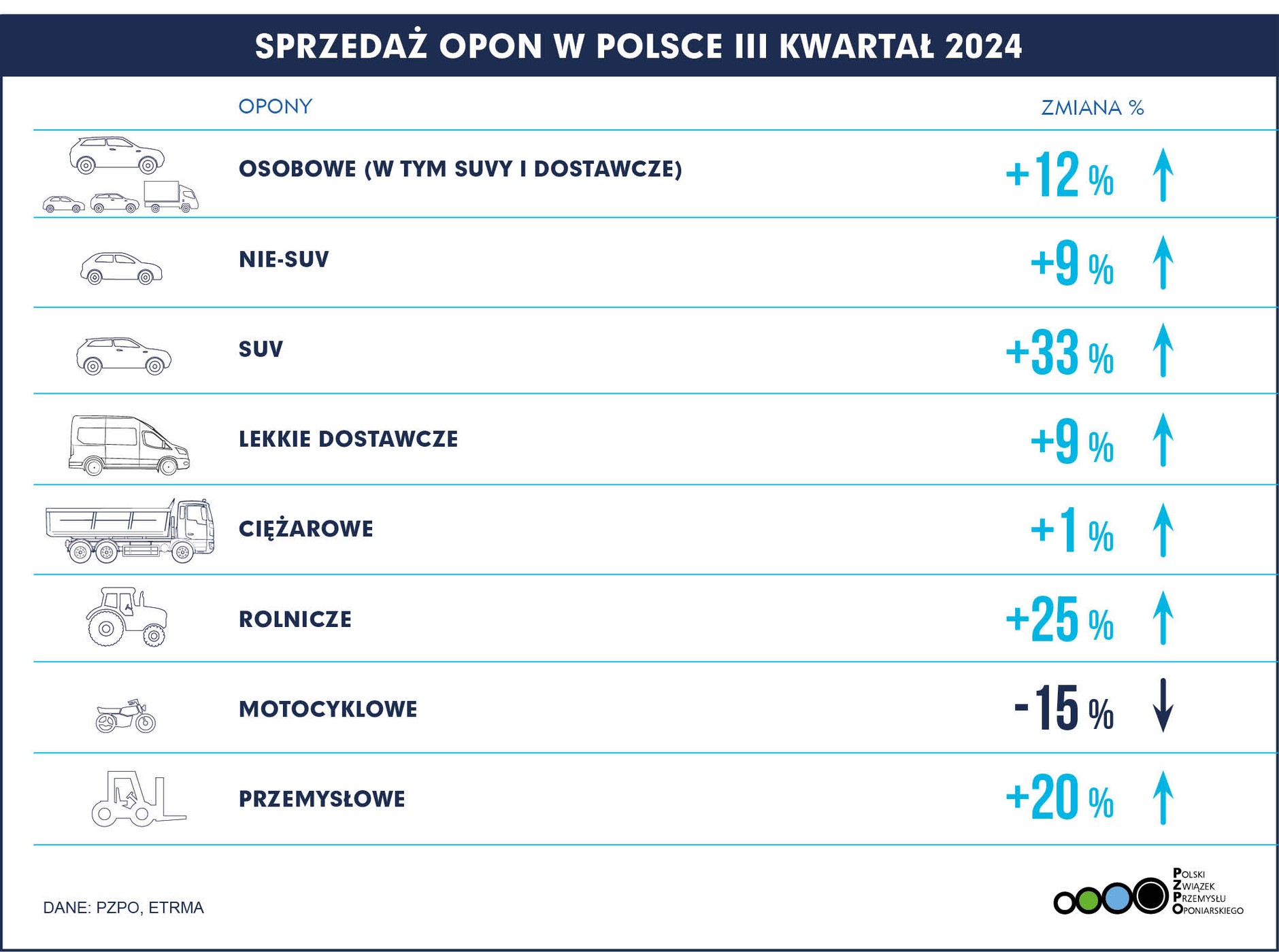 Sprzedaż opon w Polsce w trzecim kwartale 2024 r.