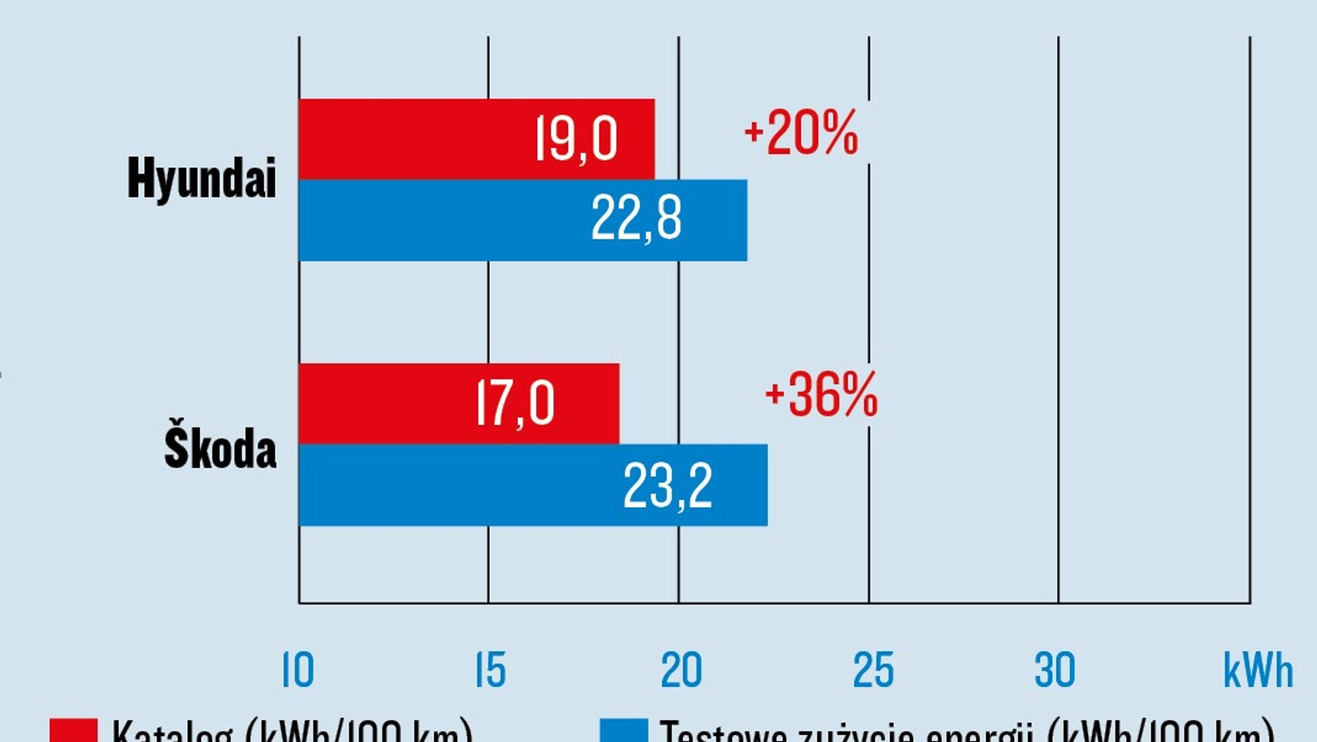 Hyundai Ioniq 5 i Skoda Enyaq Coupe - testy zużycia energii i zasięgu