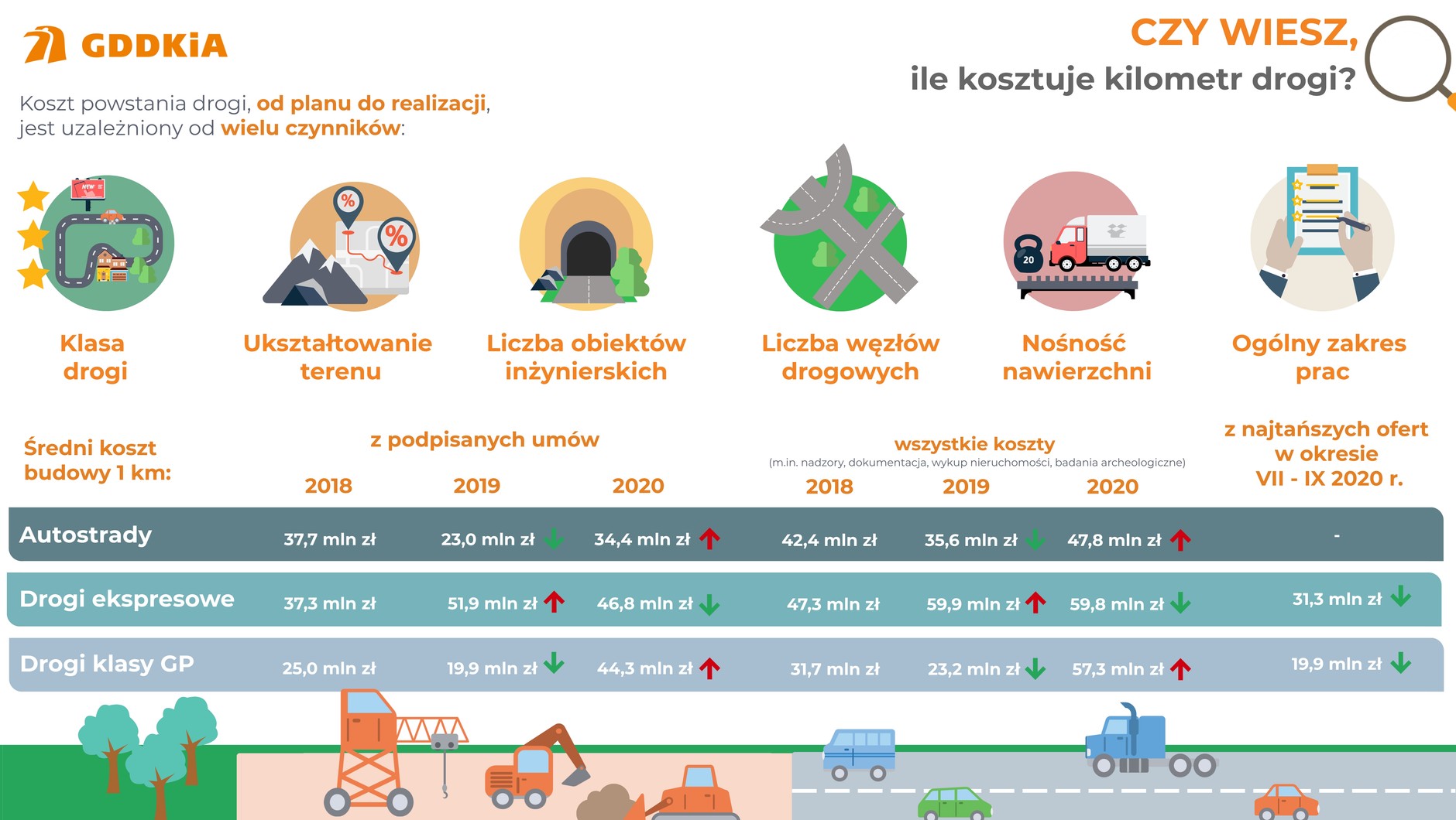 Ile kosztuje budowa jednego kilometra drogi?