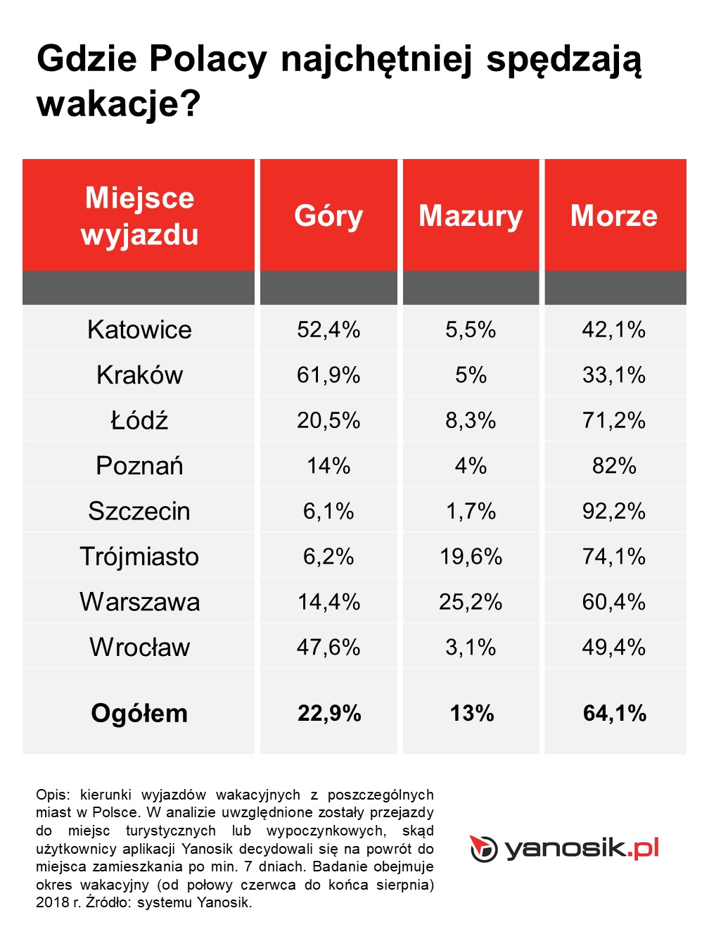 Gdzie Polacy najchetniej spedzaja wakacje