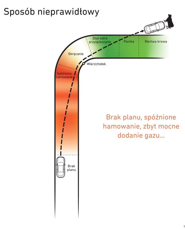 Jak nie pokonywać zakrętu?