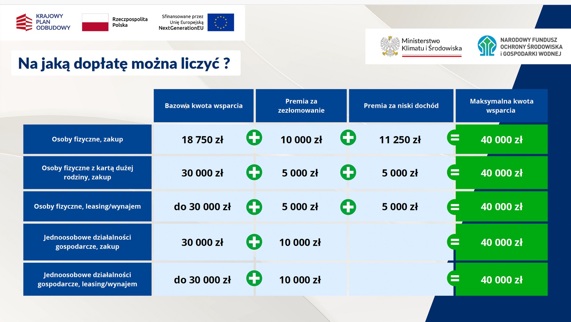 Wysokość wsparcia przewidziana w programie NaszEauto