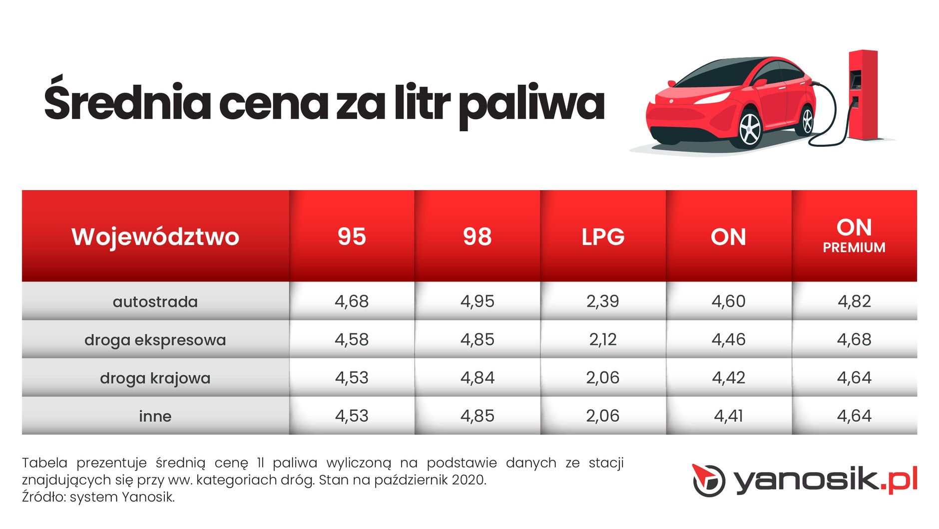 Ceny z podzialem na kategorie drogi