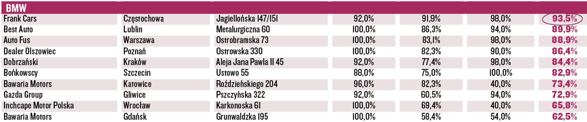 Wielki Test Salonów 2016 - BMW